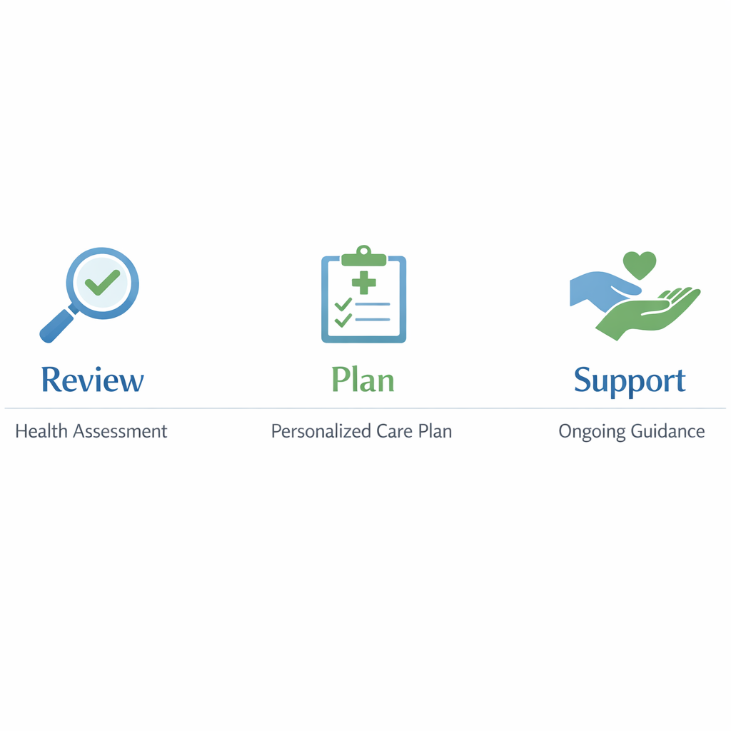 Three-step process graphic showing review, plan, and support.